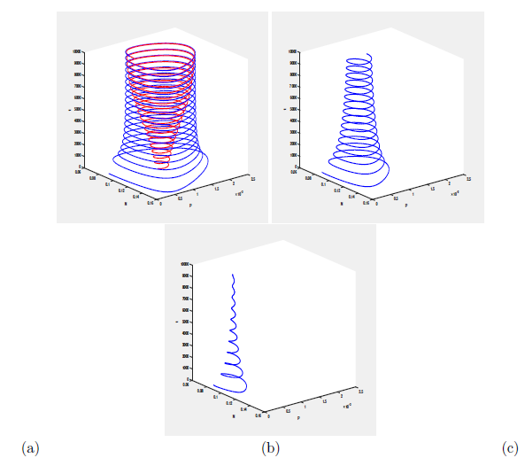 Subcritical Hopf bifurcation around the positive equilibrium (0.3,0.22). The simulations were carried using MATCONT [16] to illustrate the result given by Proposition 4.13, by choosing the values of parameters: (a) a = 0.1, b = 0.3, � = 0.5, K = 0.49, r = 0.2, s = 0.1, m = 0.061, (N*,P*) = (0.1,0.0013). (b) a = 0.1, b = 0.3, � = 0.5, K = 0.49, r = 0.2, s = 0.1, m* = 0.062, (N*,P*) = (0.1, 0.00083). (c) a = 0.1, b = 0.3, � = 0.5, K = 0.49, r = 0.2, s = 0.1, m = 0.063, (N*,P*) = (0.1, 0.00033).