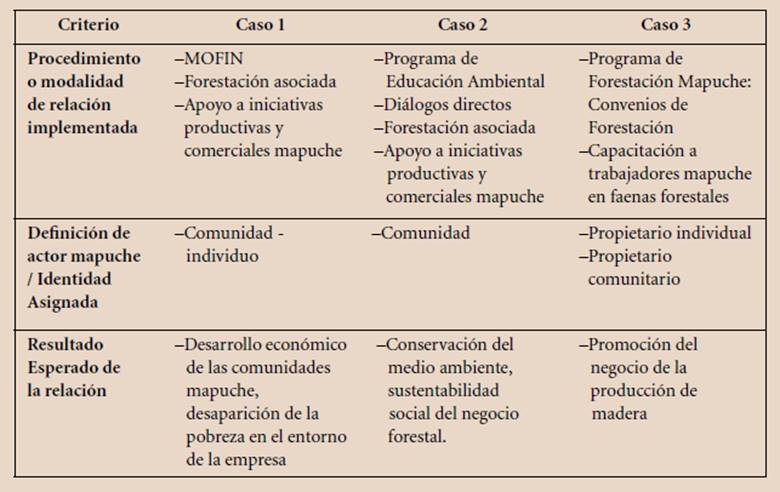 Procedimientos, Identidad Asignada y Resultados Esperados de la relaci&oacute;n con las comunidades mapuche.