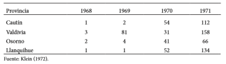 N&uacute;mero de fundos ocupados en el sur de Chile, 1968-1971.