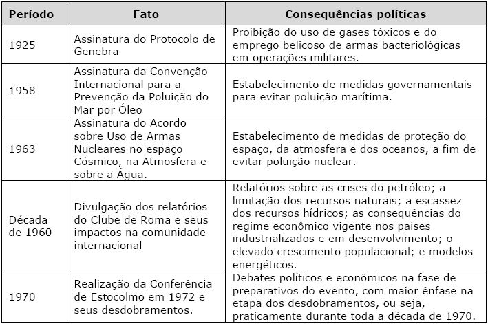 Contexto internacional que originou a globaliza&ccedil;&atilde;o da agenda e das pol&iacute;ticas ecol&oacute;gicas