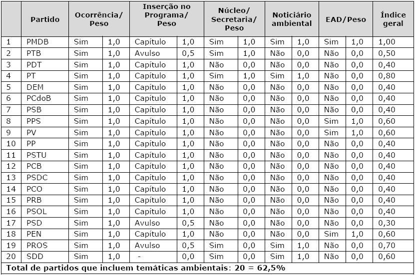 Inser&ccedil;&atilde;o de tem&aacute;ticas ambientais nos programas partid&aacute;rios