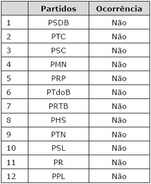 Legendas que n&atilde;o tratam de tem&aacute;ticas ambientais nos programas partid&aacute;rios