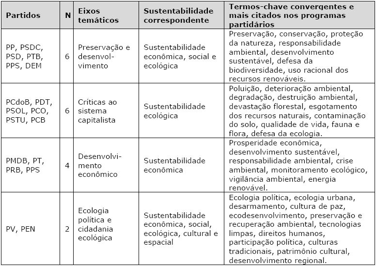 Partidos agrupados por eixos tem&aacute;ticos e termos-chave