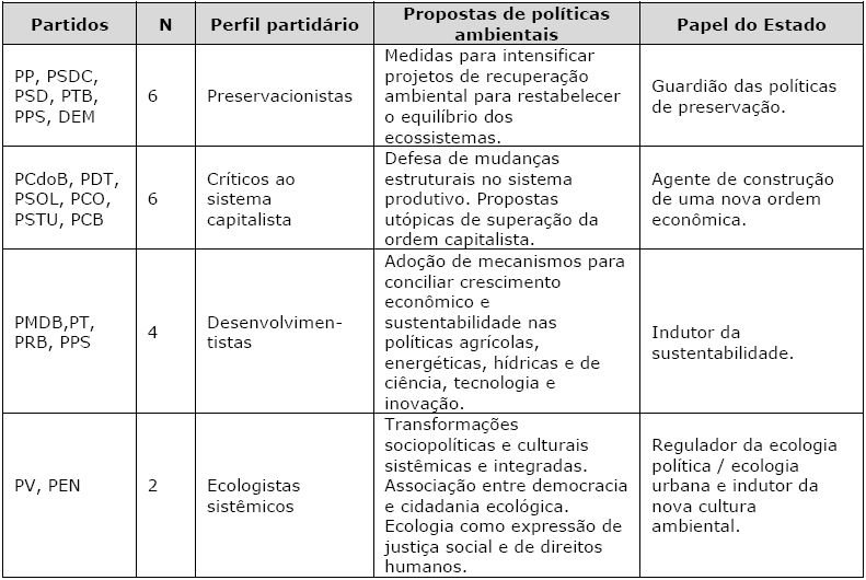 Perfil partid&aacute;rio de governan&ccedil;a ambiental