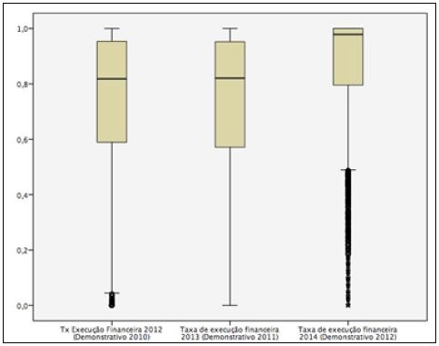 Taxa de execução financeira do IGD-Suas para todos os municípios, por ano