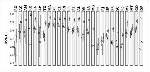 9. Barras de erro 10 – Taxa de execução financeira para todos os municípios, por ano e por estados