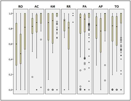 Distribuição da taxa de execução nos estados da região Norte, por ano