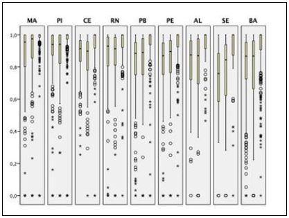 Distribuição da taxa de execução nos estados da região Nordeste, por ano