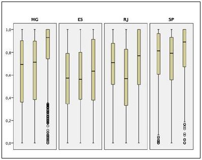 Distribuição da taxa de execução nos estados da região Sudeste, por ano