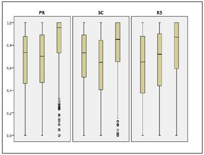 Distribuição da taxa de execução nos estados da região Sul, por ano