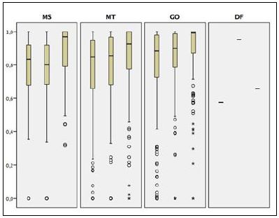 Distribuição da taxa de execução nos estados da região Centro-Oeste, por ano