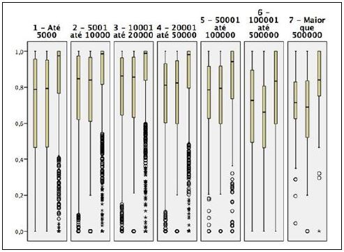 Distribuição da taxa de execução de todos os municípios, por porte populacional e por ano