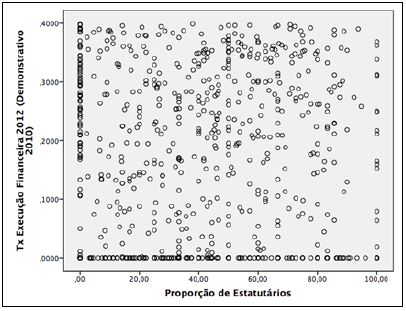Dispersão da taxa de execução para municípios com 40% ou menos de execução em relação à proporção de estatuários, em 2012