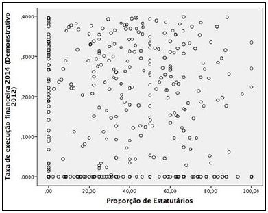 Dispersão da taxa de execução para municípios com 40% ou menos de execução em relação à proporção de estatuários, em 2014