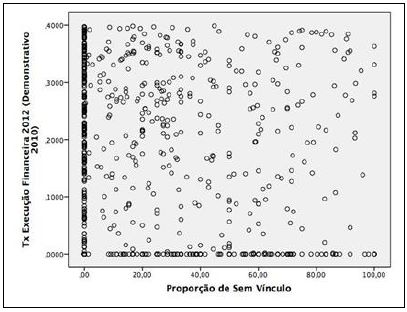 Dispersão da taxa de execução para municípios com 40% ou menos de execução em relação à proporção de sem vínculos, em 2012