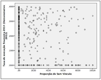 Dispersão da taxa de execução para municípios com 40% ou menos de execução em relação à proporção de sem vínculos, em 2014