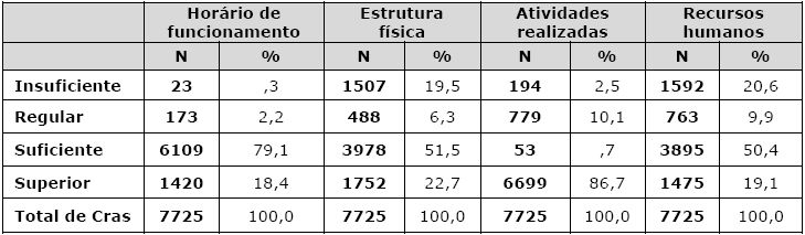 Frequência das dimensões do IDCras – 2012