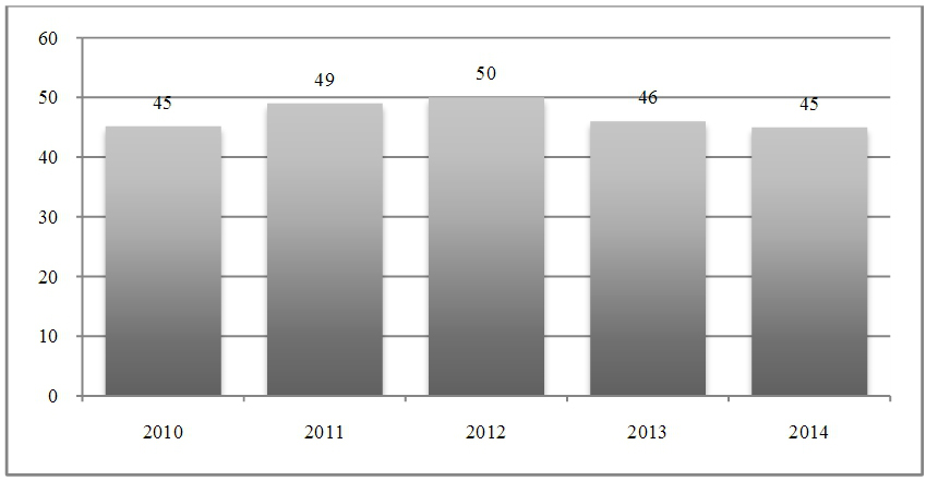 Entrevistados que declararam ter utilizado o Judiciário ou ingressado com ação na justiça (%)