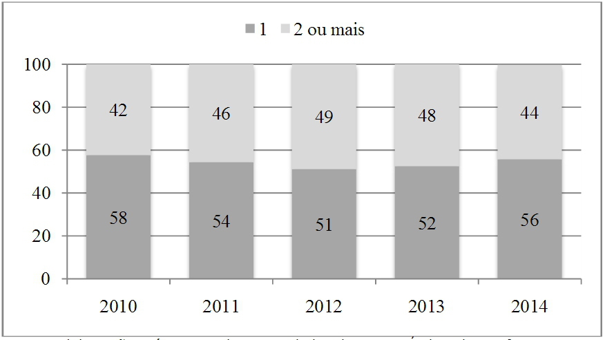 Entrevistados de acordo com a quantidade declarada de ações (%)