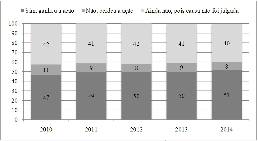 Entrevistados de acordo com resolução do caso (%)