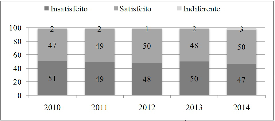 Entrevistados de acordo com satisfação com a justiça (%)
