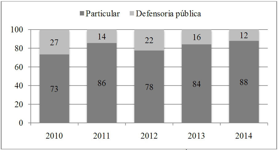 Entrevistados que declararam ter consultado advogado por tipo (particular ou defensoria pública) (%)