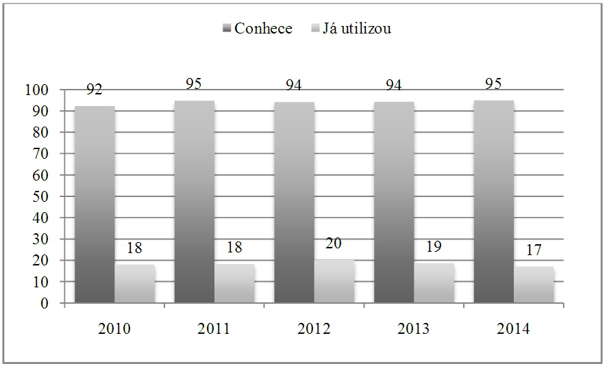 Entrevistados que declararam conhecer e já ter utilizado Procon (%)