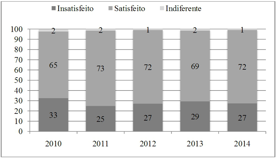 Entrevistados de acordo com satisfação com o Procon (%)