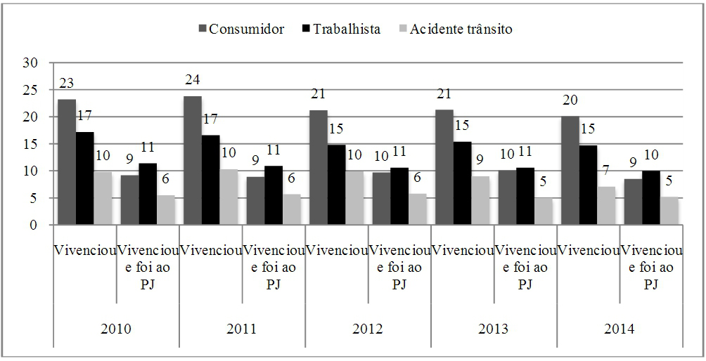 Entrevistados que declararam ter vivenciado conflito (%), e entrevistados que declararam ter procurado a justiça por área do conflito (%)