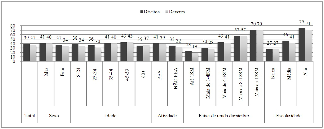 Entrevistados que disseram conhecer direitos e deveres previstos nas leis brasileiras (%)