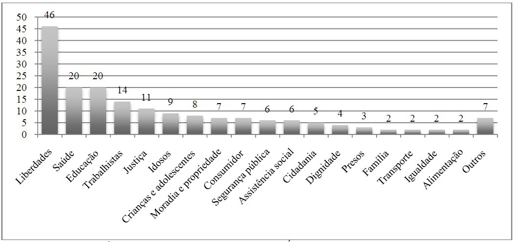 Direitos citados (%)