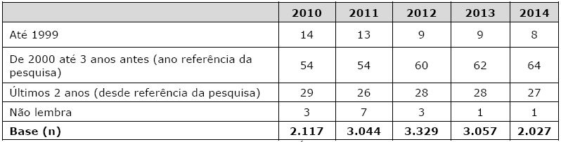 Ação ou processo na justiça por data de ingresso (%)
