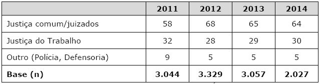 Tipo de Judiciário utilizado (%)