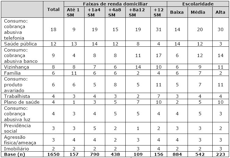 Vivência de conflitos, de acordo com renda domiciliar e escolaridade (%)