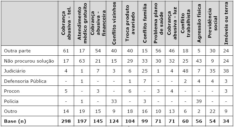 Solução procurada de acordo com conflito (%)