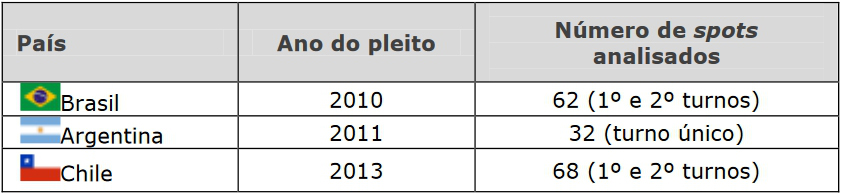 Corpus empírico e pleito eleitoral de cada país analisado1
