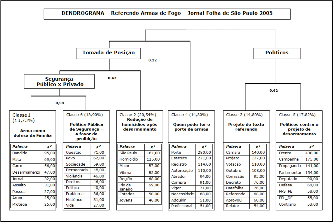 Dendrograma referendo sobre comércio de armas de fogo na Folha de S. Paulo