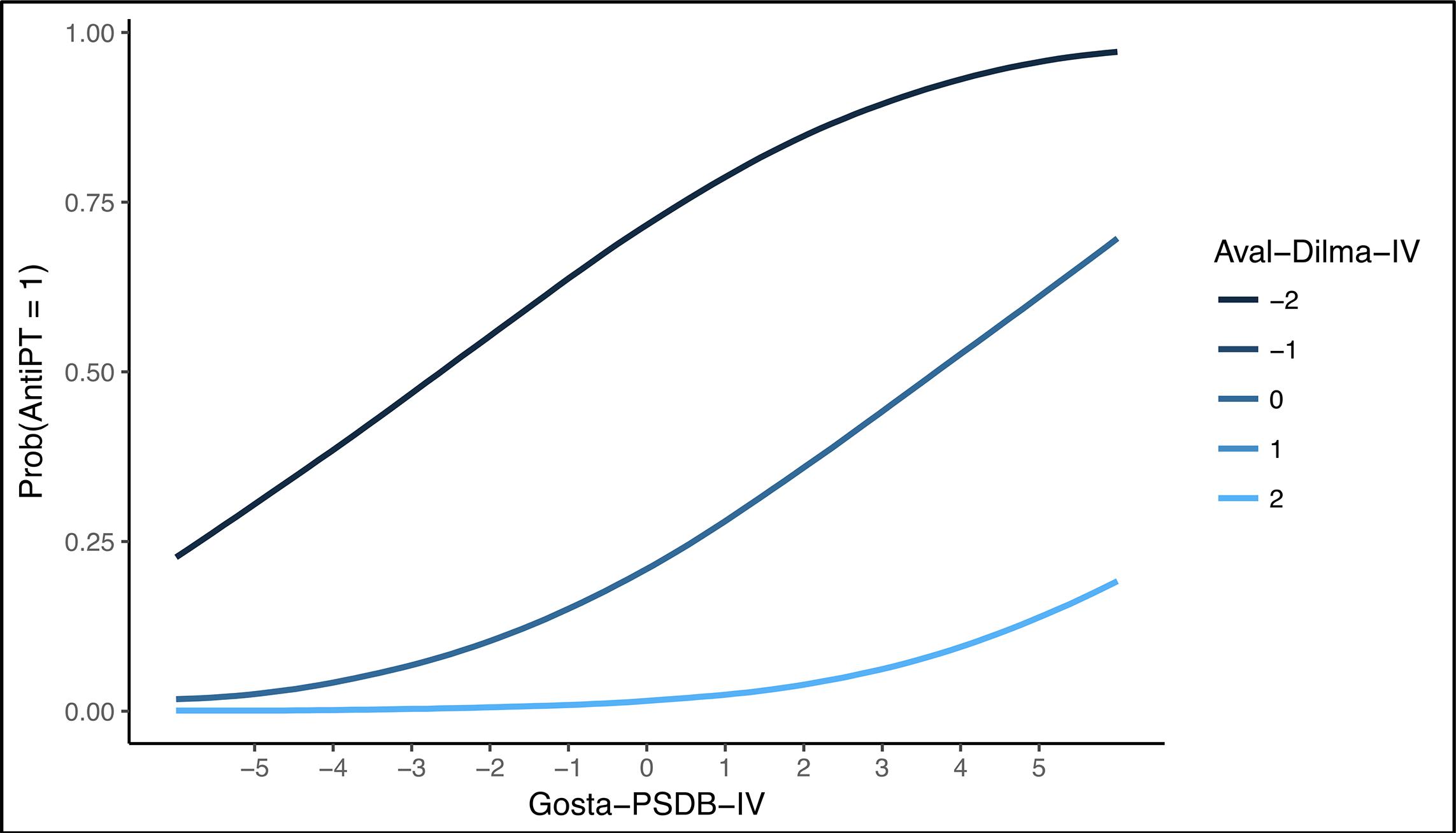 Probabilidade de ser antipetista conforme a avaliação do governo Dilma e o sentimento em relação a Dilma