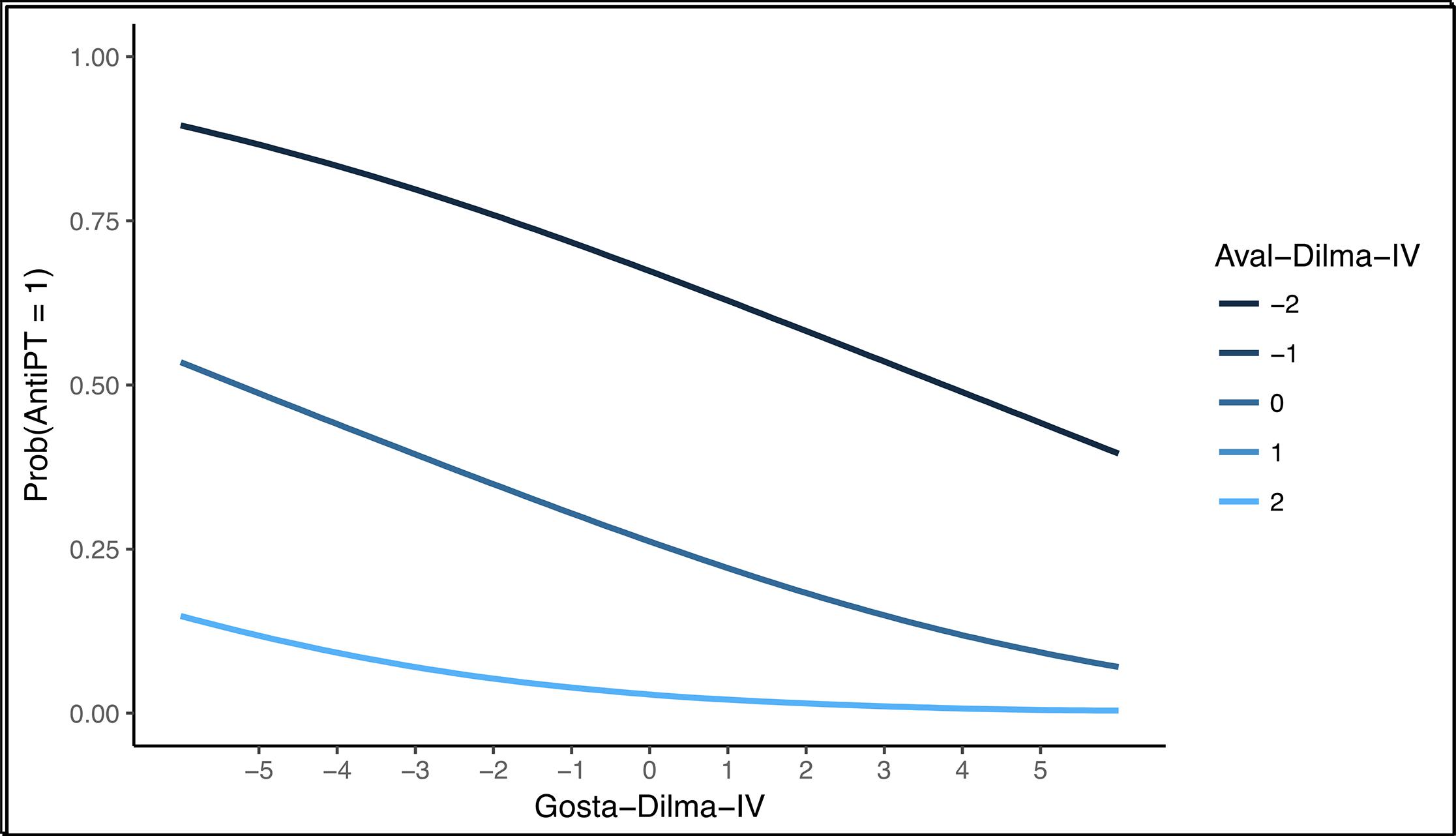Probabilidade de ser antipetista conforme o sentimento em relação ao PSDB e a avaliação do governo Dilma