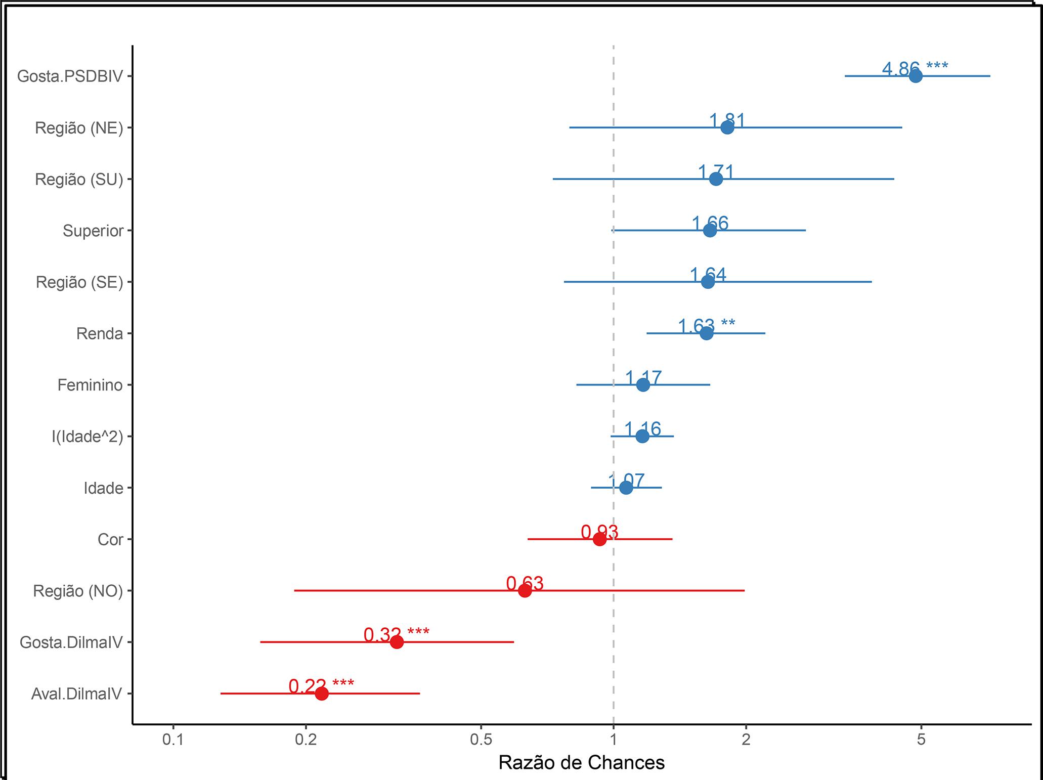 Coeficientes estimados convertidos para a escala exponencial (Exp(B))