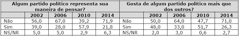 Partidos e eleitores no Brasil (%)9