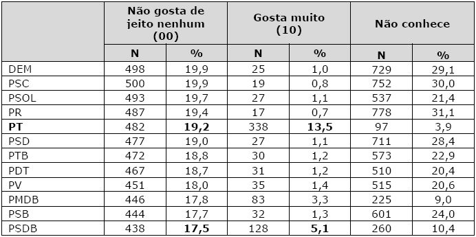 
								 Rejeição e identificação em relação aos principais partidos