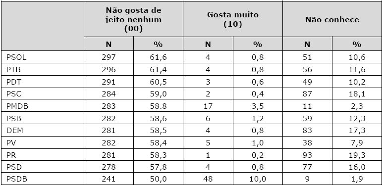Rejeição e identificação do eleitor antipetista em relação aos demais partidos