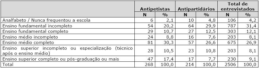Escolaridade dos eleitores antipetistas e antipartidários