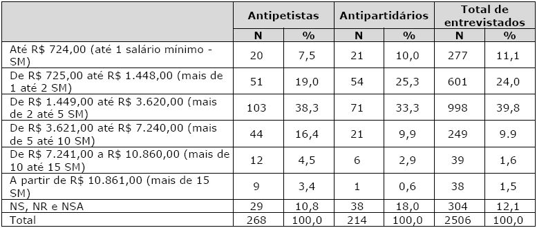 Renda familiar mensal de antipetistas e antipartidários