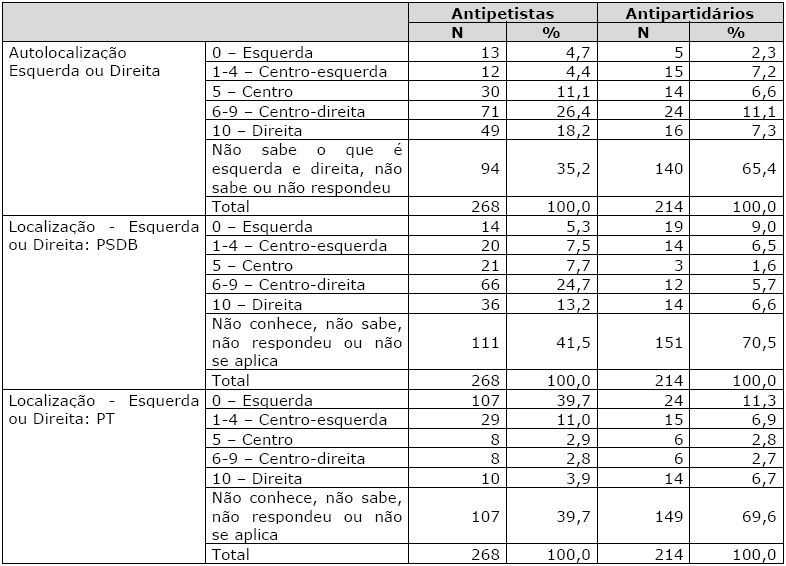 Autolocalização no espectro ideológico e localização dos partidos
