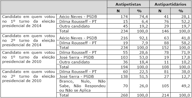 Voto dos antipetistas e dos antipartidários nas eleições presidenciais de 2010 e 2014