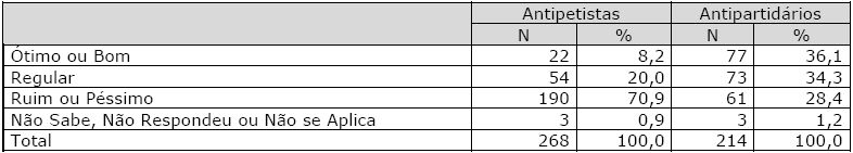 Avaliação do governo Dilma Rousseff nos últimos quatro anos