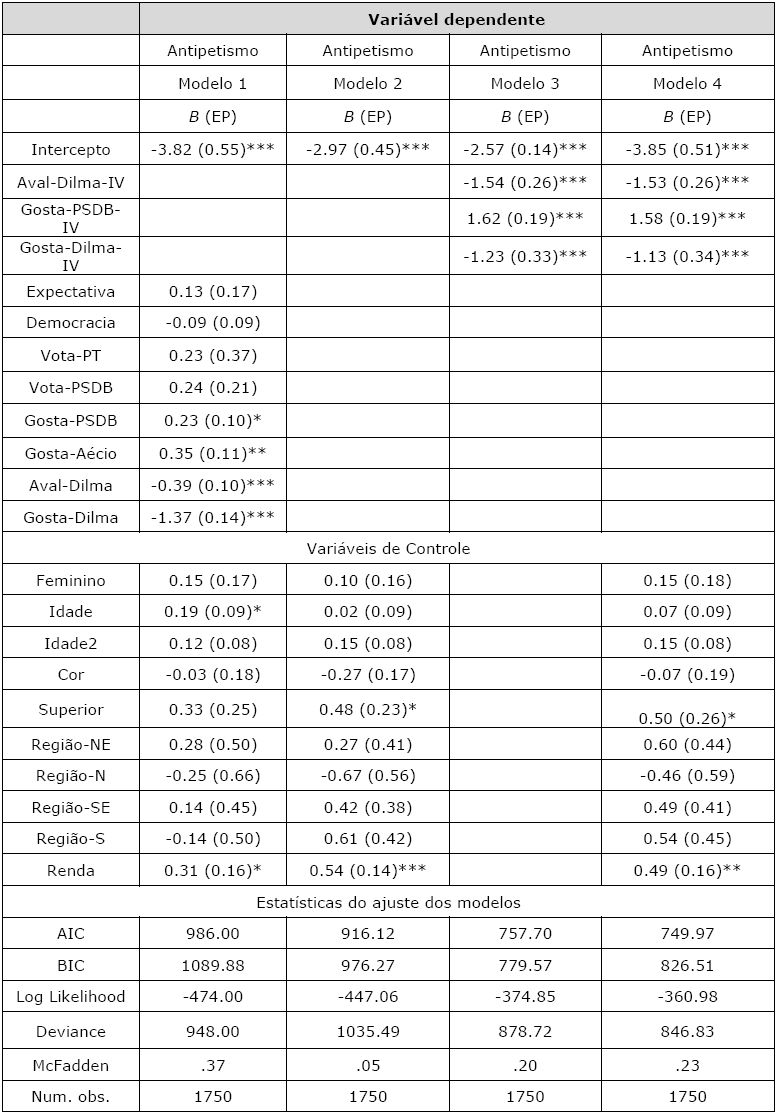 Coeficientes estimados para o sentimento antipetista