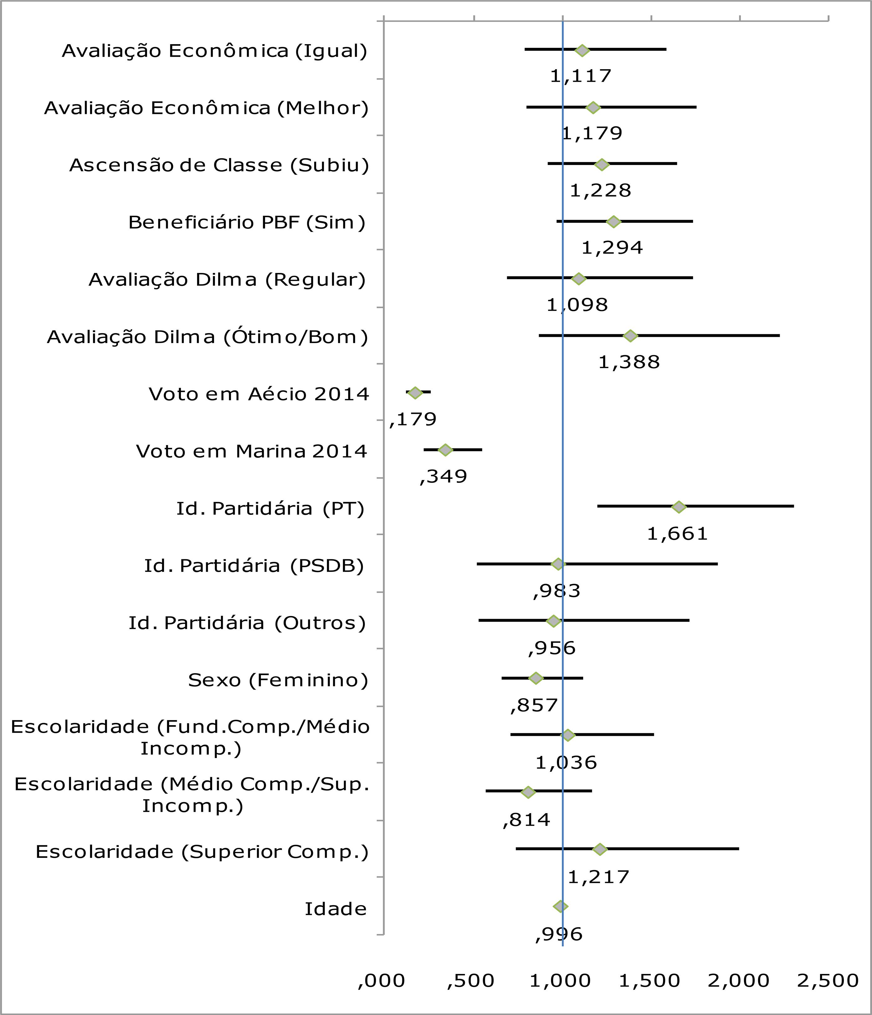 Razões de chance associadas ao voto em candidatos do PT aos governos estaduais em 2014. Modelo de regressão logística